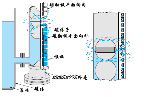 冷凝水液位計(jì)，蒸汽冷凝液液位計(jì)，蒸餾水液位計(jì)