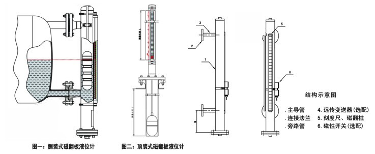 翻板液位計(jì)結(jié)構(gòu)圖,側(cè)裝式,頂裝式